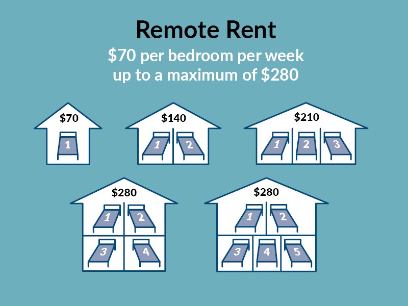 You must pay $70 per bedroom per week up to a maximum of $280